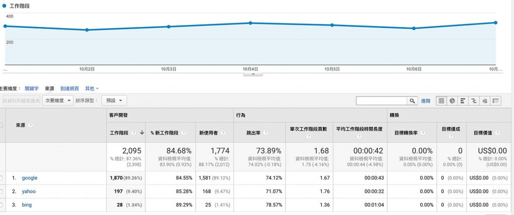 來自google的流量
