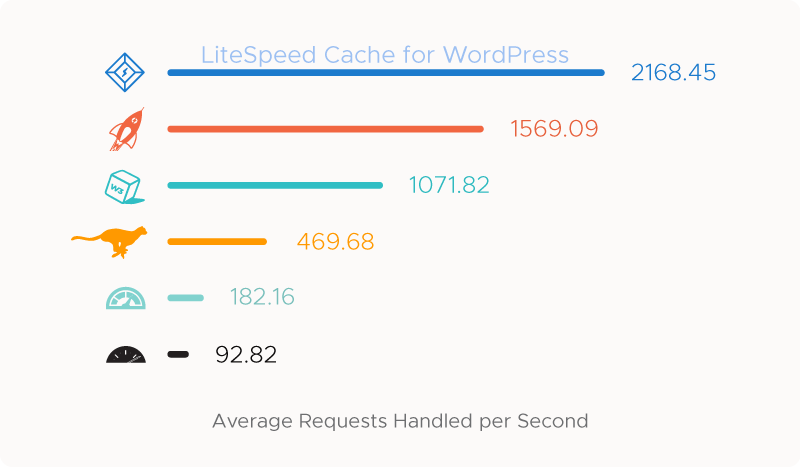 WordPress 的快取外掛效能速度測試 benchmark