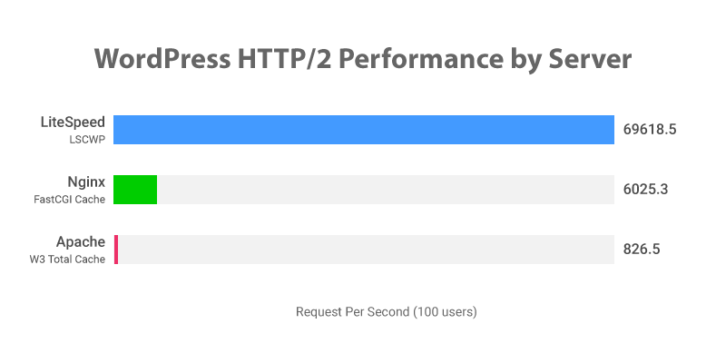 WordPress LiteSpeed 主機技術效能速度測試 benchmark vs nginx